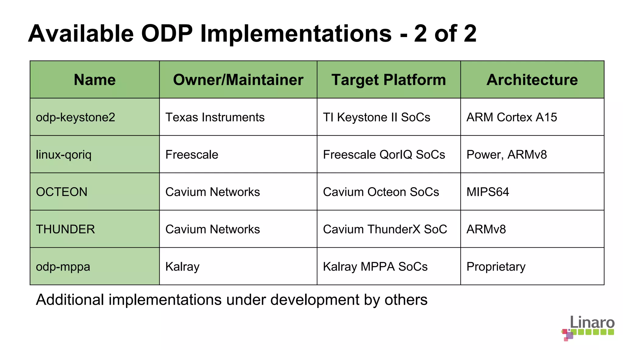Name Owner/Maintainer Target Platform Architecture
odp-keystone2 Texas Instruments TI Keystone II SoCs ARM Cortex A15
linux-qoriq Freescale Freescale QorIQ SoCs Power, ARMv8
OCTEON Cavium Networks Cavium Octeon SoCs MIPS64
THUNDER Cavium Networks Cavium ThunderX SoC ARMv8
odp-mppa Kalray Kalray MPPA SoCs Proprietary
Available ODP Implementations - 2 of 2
Additional implementations under development by others
 
