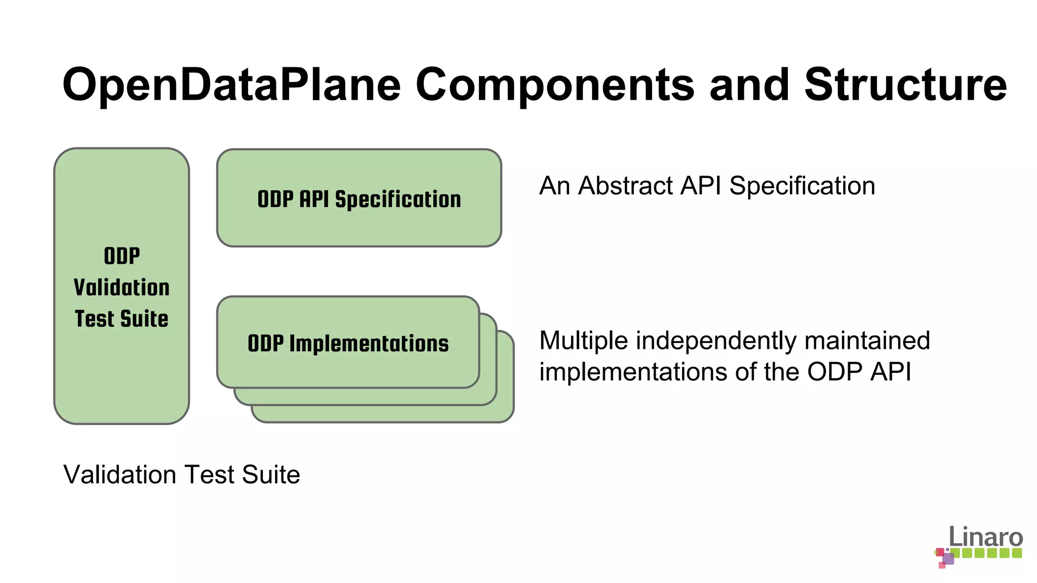OpenDataPlane Components and Structure
An Abstract API Specification
Multiple independently maintained
implementations of the ODP API
Validation Test Suite
ODP API Specification
ODP Implementations
ODP
Validation
Test Suite
 