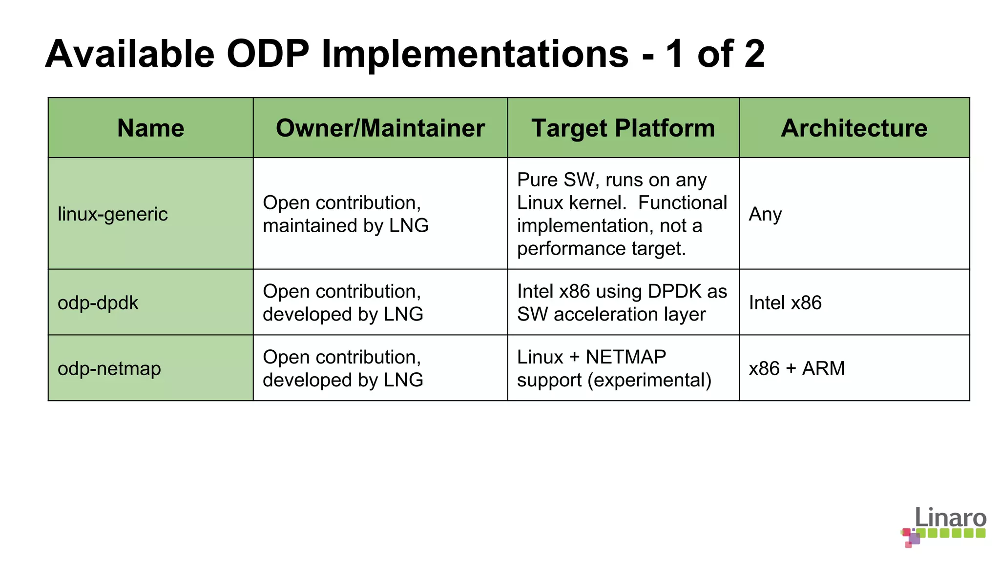 Name Owner/Maintainer Target Platform Architecture
linux-generic
Open contribution,
maintained by LNG
Pure SW, runs on any
Linux kernel. Functional
implementation, not a
performance target.
Any
odp-dpdk
Open contribution,
developed by LNG
Intel x86 using DPDK as
SW acceleration layer
Intel x86
odp-netmap
Open contribution,
developed by LNG
Linux + NETMAP
support (experimental)
x86 + ARM
Available ODP Implementations - 1 of 2
 