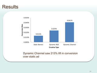 Results                                   Conversion Rate
                                          By Creative Type
     ...