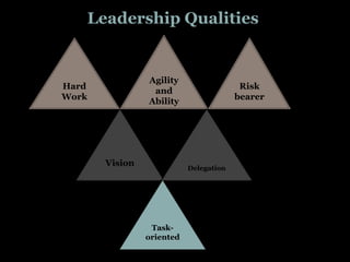 Leadership Qualities
Hard
Work
Vision
Risk
bearer
Agility
and
Ability
Delegation
Task-
oriented
 