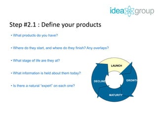 Step #2.1 : Define your products
• What products do you have?
• Where do they start, and where do they finish? Any overlaps?
• What stage of life are they at?
• What information is held about them today?
• Is there a natural “expert” on each one?
LAUNCH
GROWTH
MATURITY
DECLINE
 