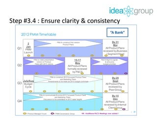Step #3.4 : Ensure clarity & consistency
| 2828
2012 PMM Timetable
Q2
Q3
Q4
Q1
By 31
Mar
All ProductPlans
reviewed byBusiness
/ SegmentHead
15-17
May
All ProductPlans
formally reviewed
by P&CS
2
Jan
PMM
Launch
July/Aug
Budget
Cycle
By 29
Sept
All ProductPlans
reviewed by
PeerGroup
By 15
Dec
All ProductPlans
reviewed byInternal
ClientGroup
PMs to construct first version
Product Plans
PMs to make presentation
version of Product
Plans with 2013 visions
P&CS Mgmt to agree
& announce
budget priorities
PMs to construct 2013 focussed Product Plans
and Marketing Plans.
Amendments to be made as 2013 budget confirmed
PMs to communicate & evolve 2013 focussed Product Plans
and Marketing Plans.
Discussion to be undertaken re 2013 sales targets
= Product Manager Forum = PMM Governance Group NB : Additional P&CS Meetings now added !
“A Bank”
 