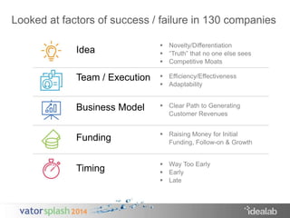Looked at factors of success / failure in 130 companies 
Idea 
Team / Execution 
Business Model 
Funding 
Timing 
 Novelty/Differentiation 
 “Truth” that no one else sees 
 Competitive Moats 
 Efficiency/Effectiveness 
 Adaptability 
 Clear Path to Generating 
Customer Revenues 
 Raising Money for Initial 
Funding, Follow-on & Growth 
 Way Too Early 
 Early 
 Late 
 