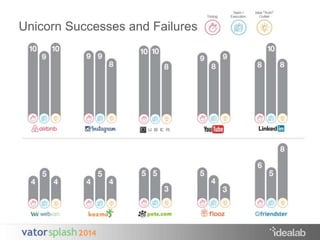 Unicorn Successes and Failures 
 