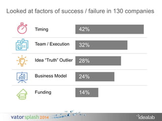 Looked at factors of success / failure in 130 companies 
Timing 
Team / Execution 
Idea “Truth” Outlier 
Business Model 
Funding 
42% 
32% 
28% 
24% 
14% 
 