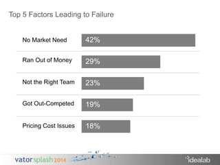 Top 5 Factors Leading to Failure 
No Market Need 
Ran Out of Money 
Not the Right Team 
Got Out-Competed 
Pricing Cost Issues 
42% 
29% 
23% 
19% 
18% 
 