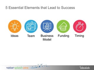 5 Essential Elements that Lead to Success 
Ideas Team Business 
Model 
Funding Timing 
 