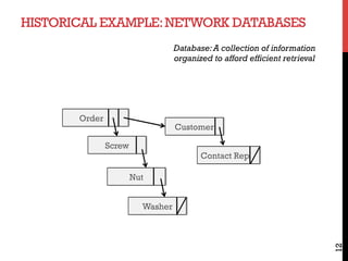 HISTORICAL EXAMPLE:NETWORK DATABASES
12
Database:A collection of information
organized to afford efficient retrieval
Orderer
Customer
Screw
Nut
Washer
Contact Rep
 
