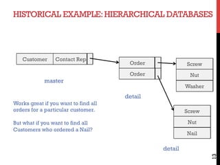 HISTORICAL EXAMPLE:HIERARCHICAL DATABASES
13
Orderer
Customer
Screw
Nut
Nail
Contact Rep
Orderer Screw
Nut
Washer
master
detail
detail
Works great if you want to find all
orders for a particular customer.
But what if you want to find all
Customers who ordered a Nail?
 