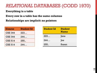 RELATIONAL DATABASES (CODD 1970)
Everything is a table
Every row in a table has the same columns
Relationships are implicit: no pointers
15
Course Student Id
CSE 344 223…
CSE 344 244…
CSE 514 255..
CSE 514 244…
Student Id Student
Name
223… Jane
244… Joe
255.. Susan
 