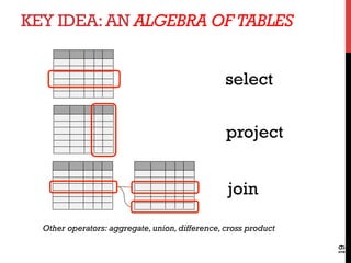 KEY IDEA:AN ALGEBRA OF TABLES
19
select
project
join join
Other operators: aggregate,union,difference,cross product
 