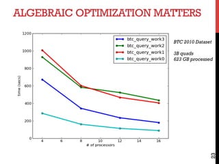 ALGEBRAIC OPTIMIZATION MATTERS
23
BTC 2010 Dataset
3B quads
623 GB processed
 