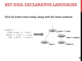 KEY IDEA:DECLARATIVE LANGUAGES
25
SELECT *
FROM Order o, Item i
WHERE o.item = i.item
AND o.date = today()
join
select
scan scan
date = today()
o.item = i.item
Order oItem i
Find all orders from today,along with the items ordered
 