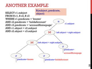ANOTHER EXAMPLE
28
left.object = right.subject
σ
predicate=knows
SELECT r1.subject
FROM R r1, R r2, R r3
WHERE r1.predicate = ‘knows’
AND r2.predicate = ‘holdsAccount’
AND r3.predicate = ‘accountHomepage’
AND r1.object = r2.subject
AND r2.object = r3.subject
σ
predicate=holdsAccount
left.object = right.subject
σ
predicate=
accountHomepage
R(subject, predicate,
object)
π
r1.subject
 