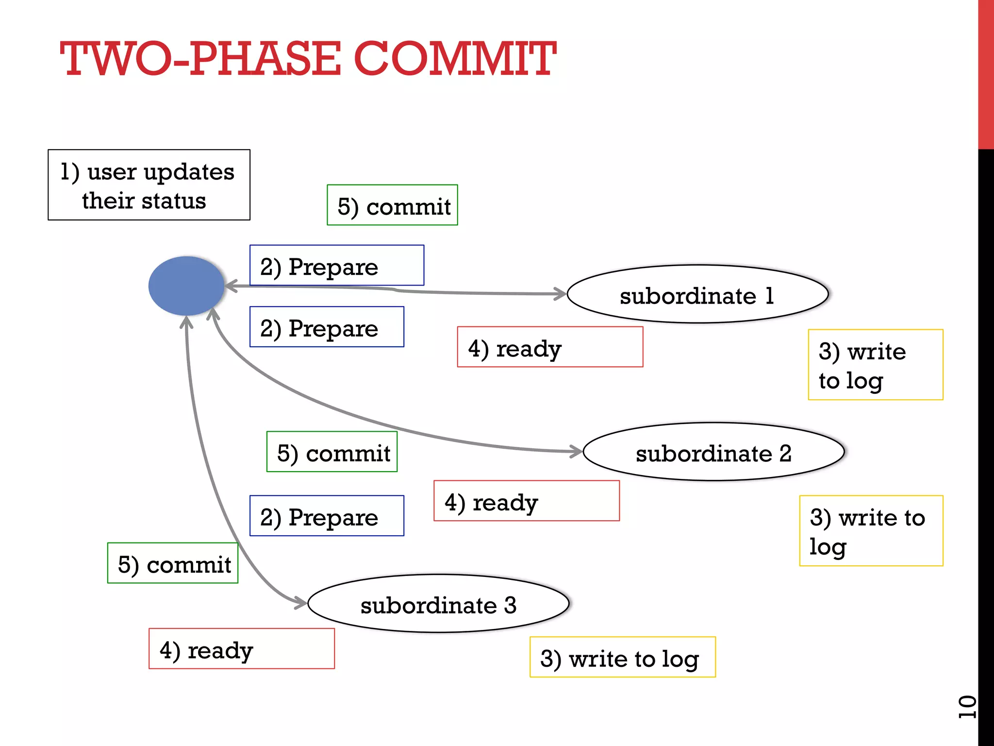 TWO-PHASE COMMIT
10
subordinate 1
1) user updates
their status
2) Prepare
2) Prepare
3) write
to log
4) ready
subordinate 2
subordinate 3
2) Prepare 3) write to
log
3) write to log
4) ready
4) ready
5) commit
5) commit
5) commit
 