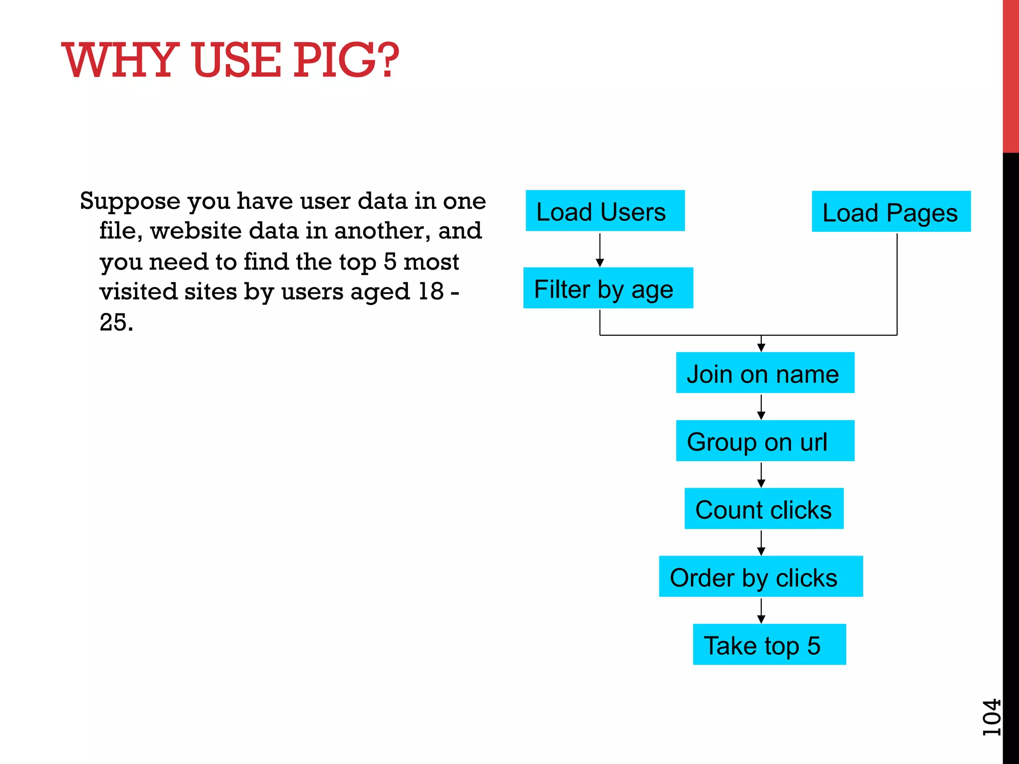 WHY USE PIG?
104
Suppose you have user data in one
file, website data in another, and
you need to find the top 5 most
visited sites by users aged 18 -
25.
Load Users Load Pages
Filter by age
Join on name
Group on url
Count clicks
Order by clicks
Take top 5
 