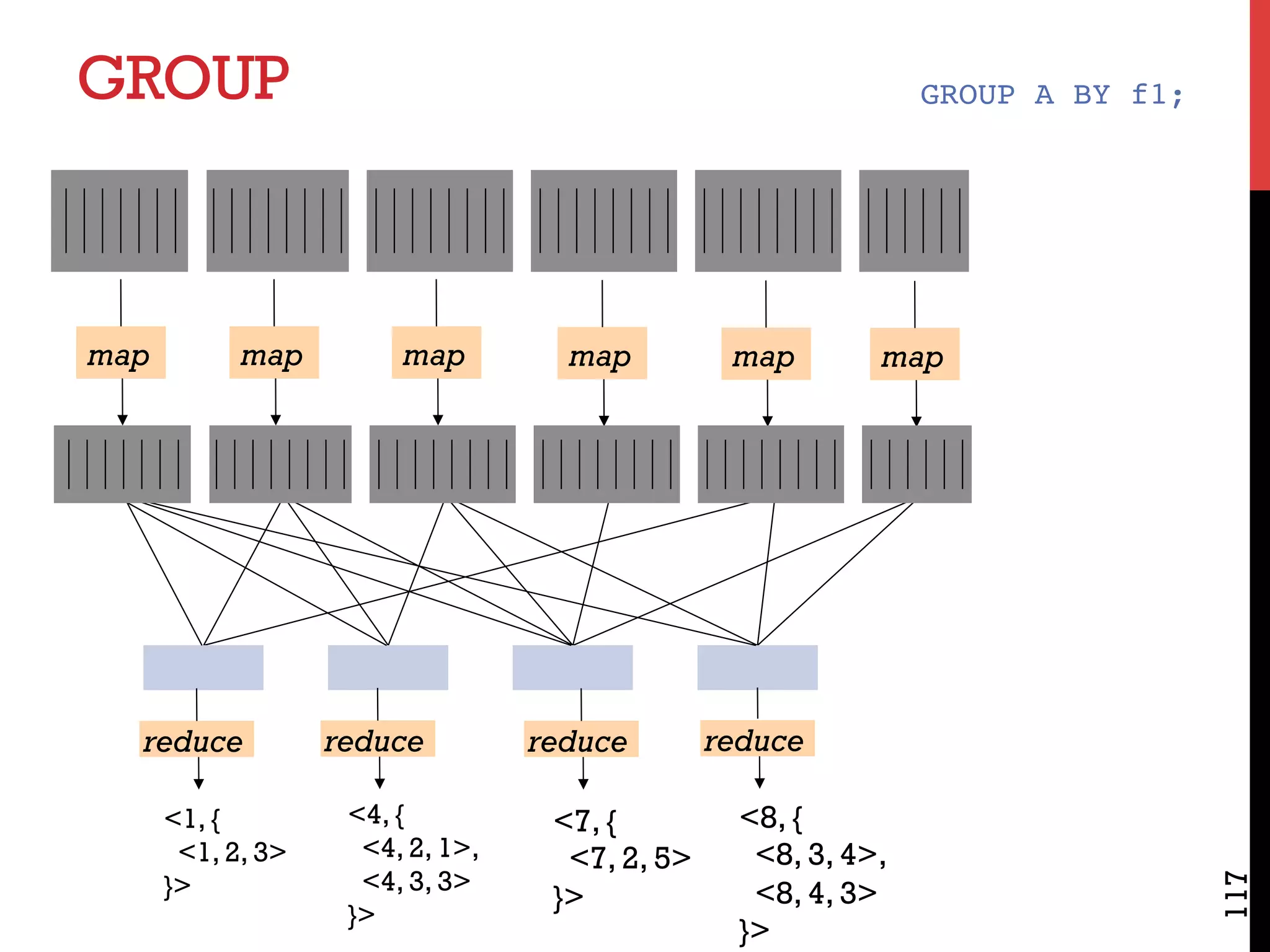 map map map map map map
reduce reduce reduce reduce
GROUP A BY f1;
<8, {
<8, 3, 4>,
<8, 4, 3>
}>
<1, {
<1, 2, 3>
}>
<4, {
<4, 2, 1>,
<4, 3, 3>
}>
<7, {
<7, 2, 5>
}>
GROUP
117
 