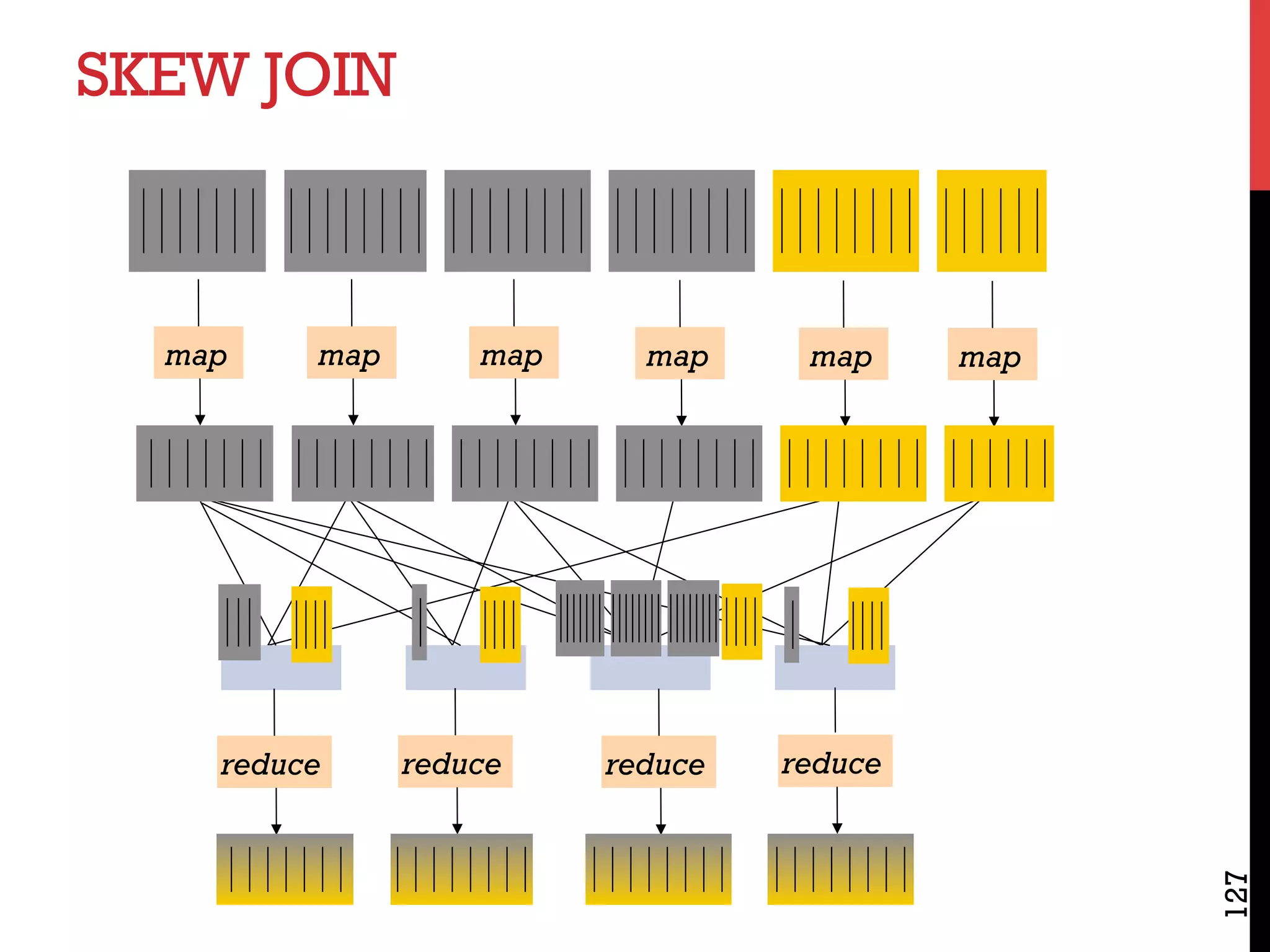 map map map map map map
reduce reduce reduce reduce
SKEW JOIN
127
 