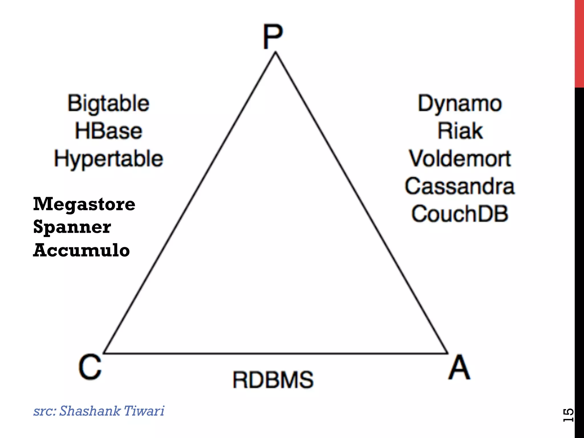 15
src: Shashank Tiwari
Megastore
Spanner
Accumulo
 