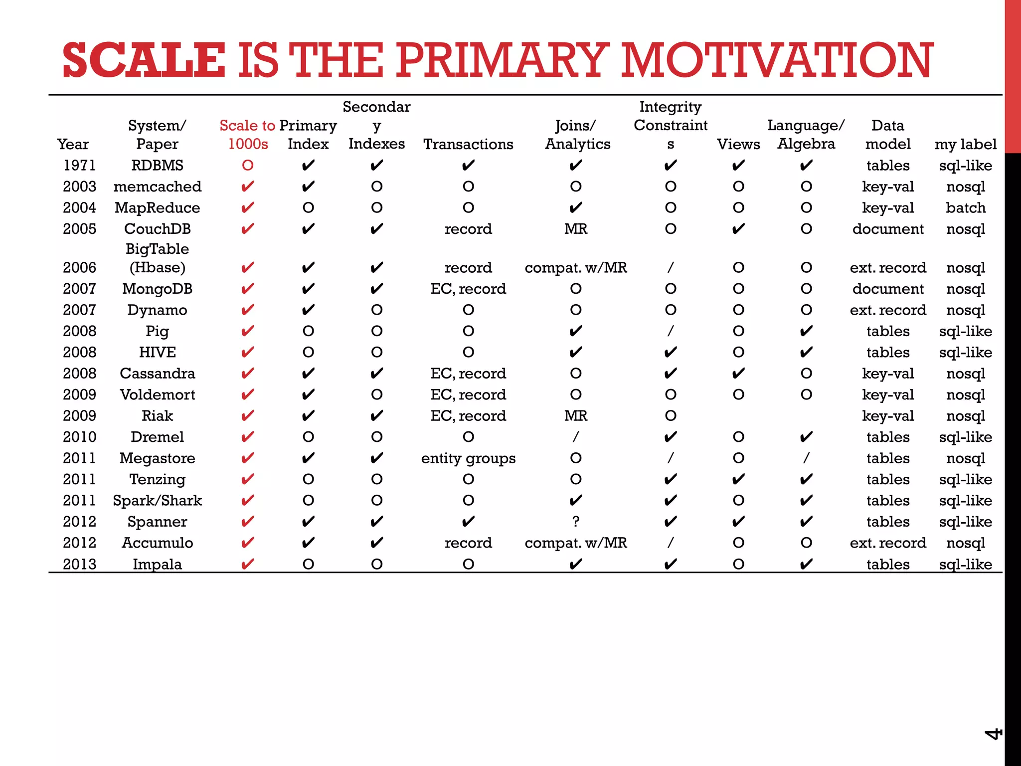 SCALE IS THE PRIMARY MOTIVATION
4
Year	
System/
Paper	
Scale to
1000s	
Primary
Index	
Secondar
y
Indexes	 Transactions	
Joins/
Analytics	
Integrity
Constraint
s	 Views	
Language/
Algebra	
Data
model	 my label	
1971	 RDBMS	 O	 ✔ ✔ ✔ ✔ ✔ ✔ ✔ tables	 sql-like	
2003	 memcached	 ✔ ✔ O	 O	 O	 O	 O	 O	 key-val	 nosql	
2004	 MapReduce	 ✔ O	 O	 O	 ✔ O	 O	 O	 key-val	 batch	
2005	 CouchDB	 ✔ ✔ ✔ record	 MR	 O	 ✔ O	 document	 nosql	
2006	
BigTable
(Hbase)	 ✔ ✔ ✔ record	 compat. w/MR	 /	 O	 O	 ext. record	 nosql	
2007	 MongoDB	 ✔ ✔ ✔ EC, record	 O	 O	 O	 O	 document	 nosql	
2007	 Dynamo	 ✔ ✔ O	 O	 O	 O	 O	 O	 ext. record	 nosql	
2008	 Pig	 ✔ O	 O	 O	 ✔ /	 O	 ✔ tables	 sql-like	
2008	 HIVE	 ✔ O	 O	 O	 ✔ ✔ O	 ✔ tables	 sql-like	
2008	 Cassandra	 ✔ ✔ ✔ EC, record	 O	 ✔ ✔ O	 key-val	 nosql	
2009	 Voldemort	 ✔ ✔ O	 EC, record	 O	 O	 O	 O	 key-val	 nosql	
2009	 Riak	 ✔ ✔ ✔ EC, record	 MR	 O	  	  	 key-val	 nosql	
2010	 Dremel	 ✔ O	 O	 O	 /	 ✔ O	 ✔ tables	 sql-like	
2011	 Megastore	 ✔ ✔ ✔ entity groups	 O	 /	 O	 /	 tables	 nosql	
2011	 Tenzing	 ✔ O	 O	 O	 O	 ✔ ✔ ✔ tables	 sql-like	
2011	 Spark/Shark	 ✔ O	 O	 O	 ✔ ✔ O	 ✔ tables	 sql-like	
2012	 Spanner	 ✔ ✔ ✔ ✔ ?	 ✔ ✔ ✔ tables	 sql-like	
2012	 Accumulo	 ✔ ✔ ✔ record	 compat. w/MR	 /	 O	 O	 ext. record	 nosql	
2013	 Impala	 ✔ O	 O	 O	 ✔ ✔ O	 ✔ tables	 sql-like	
 