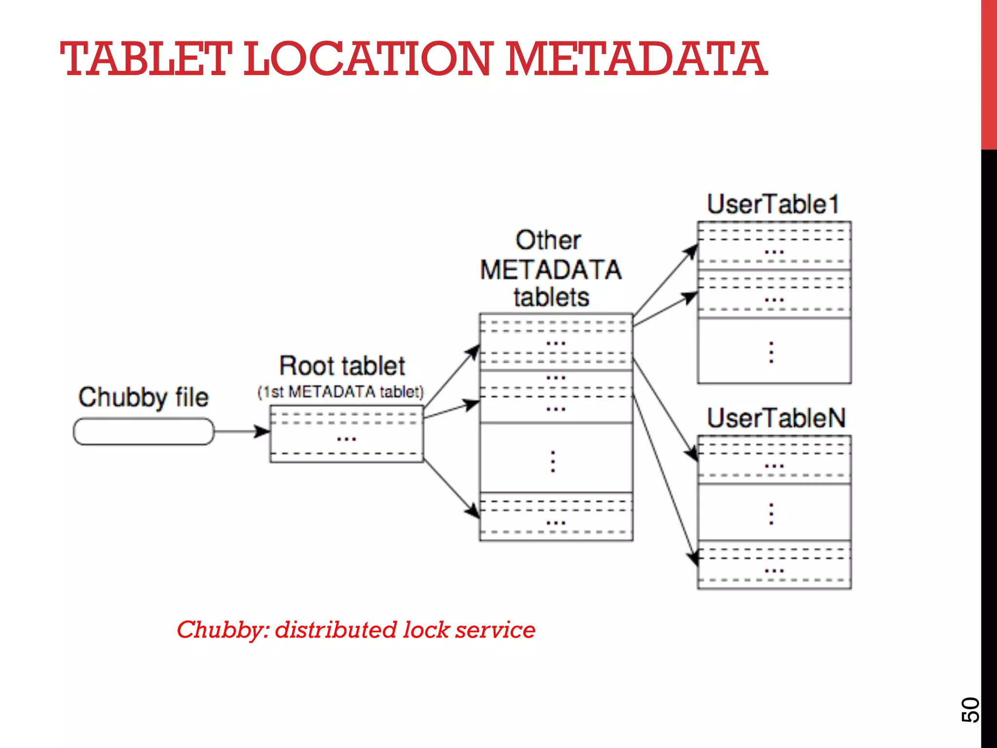 TABLET LOCATION METADATA
50
Chubby: distributed lock service
 