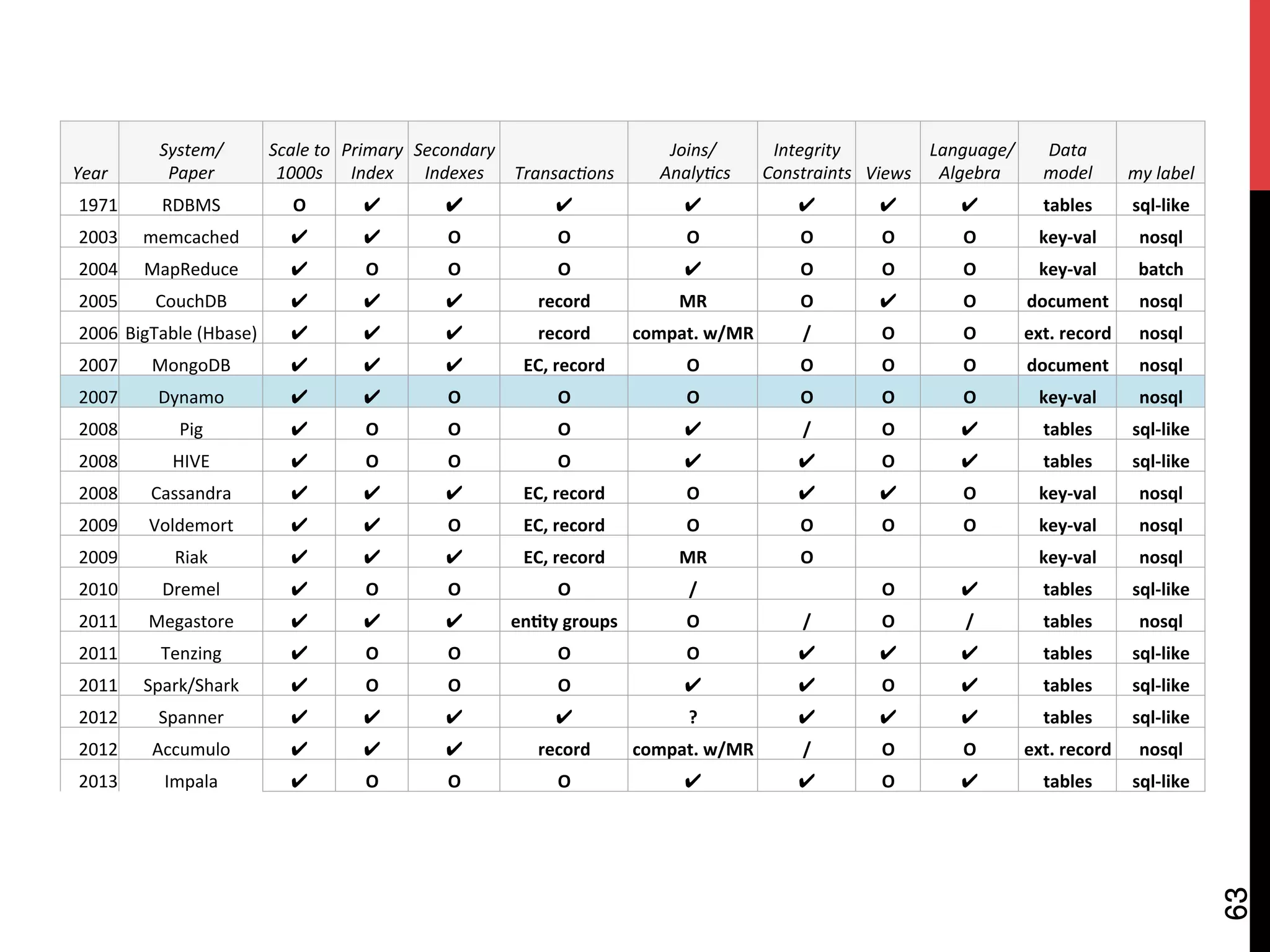 63
Year	
System/	
Paper	
Scale	to		
1000s	
Primary	
Index	
Secondary	
Indexes	 Transac9ons	
Joins/	
	Analy9cs	
Integrity		
Constraints	 Views	
	Language/	
Algebra	
Data		
model	 my	label	
1971	 RDBMS	 O	 ✔ ✔ ✔ ✔ ✔ ✔ ✔ tables	 sql-like	
2003	 memcached	 ✔ ✔ O	 O	 O	 O	 O	 O	 key-val	 nosql	
2004	 MapReduce	 ✔ O	 O	 O	 ✔ O	 O	 O	 key-val	 batch	
2005	 CouchDB	 ✔ ✔ ✔ record	 MR	 O	 ✔ O	 document	 nosql	
2006	BigTable	(Hbase)	 ✔ ✔ ✔ record	 compat.	w/MR	 /	 O	 O	 ext.	record	 nosql	
2007	 MongoDB	 ✔ ✔ ✔ EC,	record	 O	 O	 O	 O	 document	 nosql	
2007	 Dynamo	 ✔ ✔ O	 O	 O	 O	 O	 O	 key-val	 nosql	
2008	 Pig	 ✔ O	 O	 O	 ✔ /	 O	 ✔ tables	 sql-like	
2008	 HIVE	 ✔ O	 O	 O	 ✔ ✔ O	 ✔ tables	 sql-like	
2008	 Cassandra	 ✔ ✔ ✔ EC,	record	 O	 ✔ ✔ O	 key-val	 nosql	
2009	 Voldemort	 ✔ ✔ O	 EC,	record	 O	 O	 O	 O	 key-val	 nosql	
2009	 Riak	 ✔ ✔ ✔ EC,	record	 MR	 O	 		 		 key-val	 nosql	
2010	 Dremel	 ✔ O	 O	 O	 /	 ✔ O	 ✔ tables	 sql-like	
2011	 Megastore	 ✔ ✔ ✔ enAty	groups	 O	 /	 O	 /	 tables	 nosql	
2011	 Tenzing	 ✔ O	 O	 O	 O	 ✔ ✔ ✔ tables	 sql-like	
2011	 Spark/Shark	 ✔ O	 O	 O	 ✔ ✔ O	 ✔ tables	 sql-like	
2012	 Spanner	 ✔ ✔ ✔ ✔ ?	 ✔ ✔ ✔ tables	 sql-like	
2012	 Accumulo	 ✔ ✔ ✔ record	 compat.	w/MR	 /	 O	 O	 ext.	record	 nosql	
2013	 Impala	 ✔ O	 O	 O	 ✔ ✔ O	 ✔ tables	 sql-like	
 
