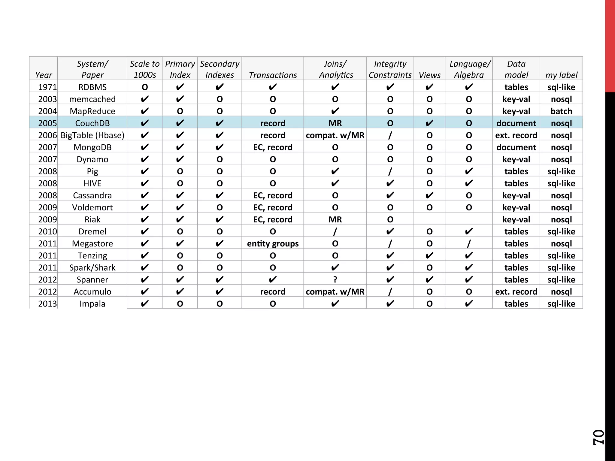 70
Year	
System/	
Paper	
Scale	to		
1000s	
Primary	
Index	
Secondary	
Indexes	 Transac9ons	
Joins/	
	Analy9cs	
Integrity		
Constraints	 Views	
	Language/	
Algebra	
Data		
model	 my	label	
1971	 RDBMS	 O	 ✔ ✔ ✔ ✔ ✔ ✔ ✔ tables	 sql-like	
2003	 memcached	 ✔ ✔ O	 O	 O	 O	 O	 O	 key-val	 nosql	
2004	 MapReduce	 ✔ O	 O	 O	 ✔ O	 O	 O	 key-val	 batch	
2005	 CouchDB	 ✔ ✔ ✔ record	 MR	 O	 ✔ O	 document	 nosql	
2006	BigTable	(Hbase)	 ✔ ✔ ✔ record	 compat.	w/MR	 /	 O	 O	 ext.	record	 nosql	
2007	 MongoDB	 ✔ ✔ ✔ EC,	record	 O	 O	 O	 O	 document	 nosql	
2007	 Dynamo	 ✔ ✔ O	 O	 O	 O	 O	 O	 key-val	 nosql	
2008	 Pig	 ✔ O	 O	 O	 ✔ /	 O	 ✔ tables	 sql-like	
2008	 HIVE	 ✔ O	 O	 O	 ✔ ✔ O	 ✔ tables	 sql-like	
2008	 Cassandra	 ✔ ✔ ✔ EC,	record	 O	 ✔ ✔ O	 key-val	 nosql	
2009	 Voldemort	 ✔ ✔ O	 EC,	record	 O	 O	 O	 O	 key-val	 nosql	
2009	 Riak	 ✔ ✔ ✔ EC,	record	 MR	 O	 		 		 key-val	 nosql	
2010	 Dremel	 ✔ O	 O	 O	 /	 ✔ O	 ✔ tables	 sql-like	
2011	 Megastore	 ✔ ✔ ✔ enAty	groups	 O	 /	 O	 /	 tables	 nosql	
2011	 Tenzing	 ✔ O	 O	 O	 O	 ✔ ✔ ✔ tables	 sql-like	
2011	 Spark/Shark	 ✔ O	 O	 O	 ✔ ✔ O	 ✔ tables	 sql-like	
2012	 Spanner	 ✔ ✔ ✔ ✔ ?	 ✔ ✔ ✔ tables	 sql-like	
2012	 Accumulo	 ✔ ✔ ✔ record	 compat.	w/MR	 /	 O	 O	 ext.	record	 nosql	
2013	 Impala	 ✔ O	 O	 O	 ✔ ✔ O	 ✔ tables	 sql-like	
 