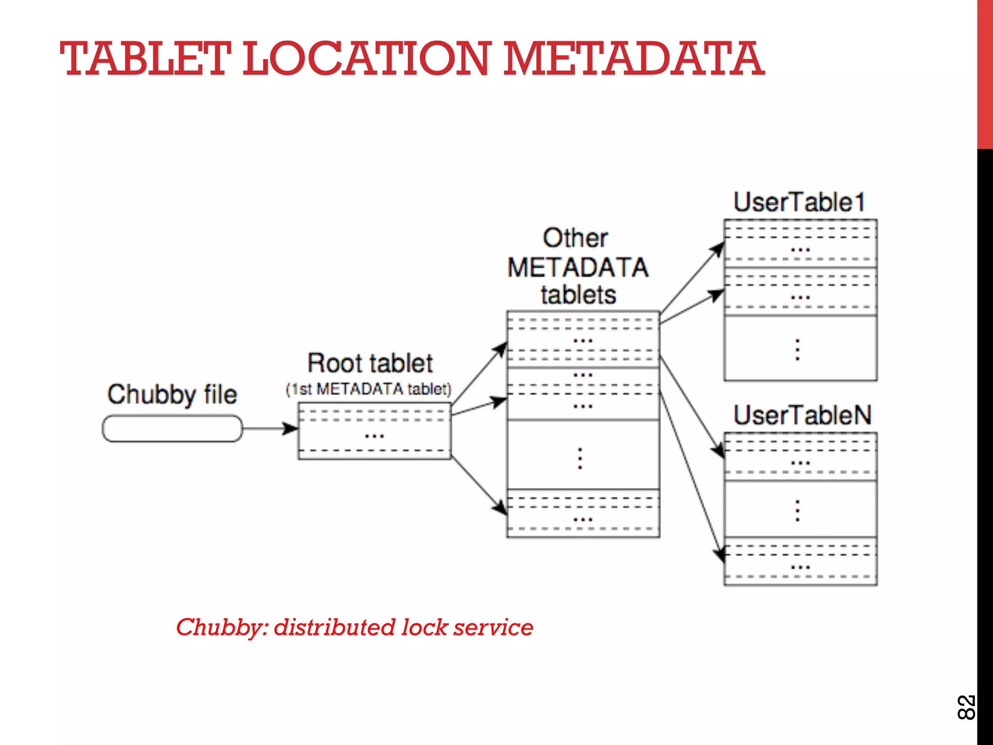 TABLET LOCATION METADATA
82
Chubby: distributed lock service
 