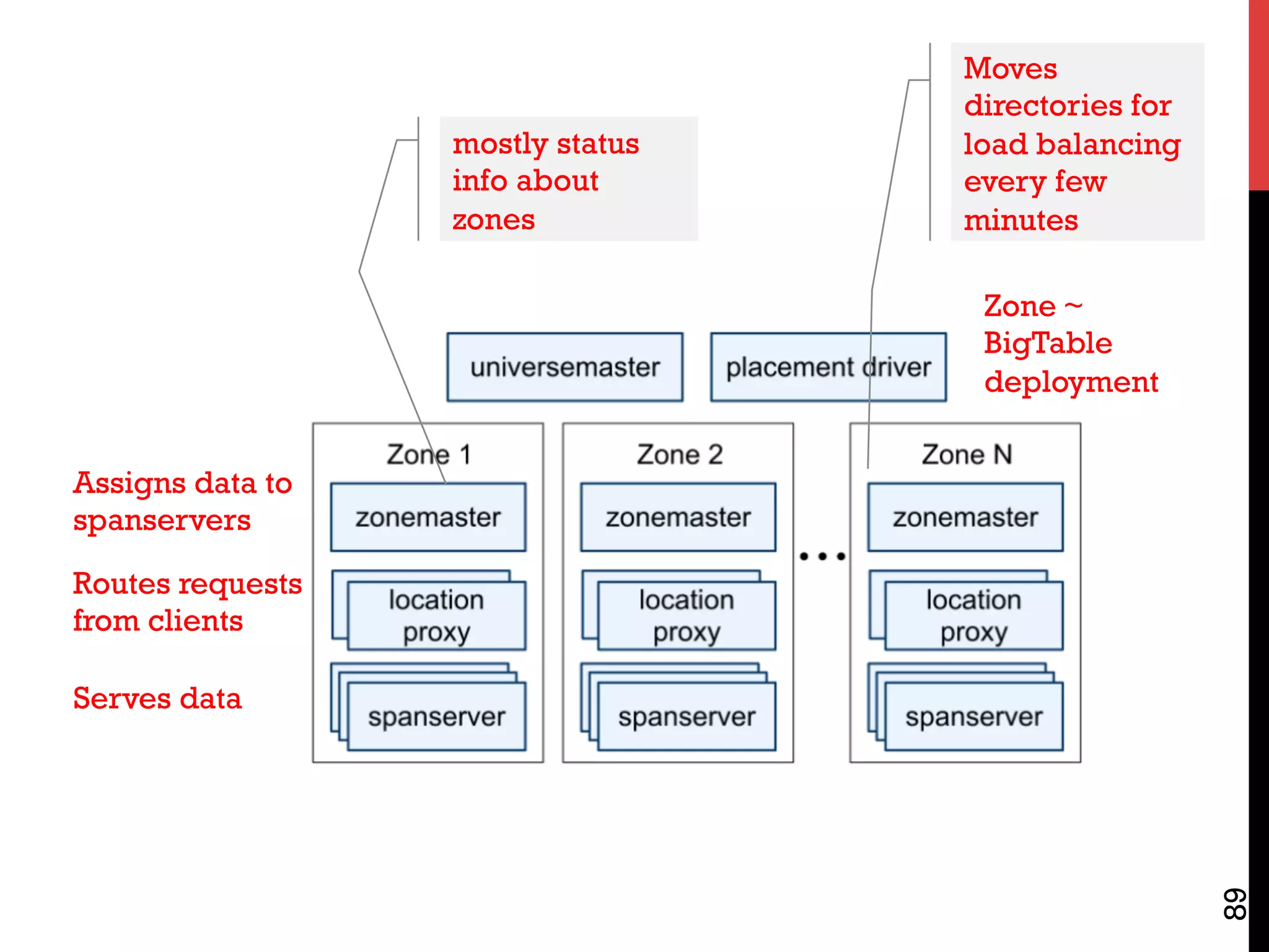 89
Assigns data to
spanservers
Routes requests
from clients
Serves data
mostly status
info about
zones
Moves
directories for
load balancing
every few
minutes
Zone ~
BigTable
deployment
 