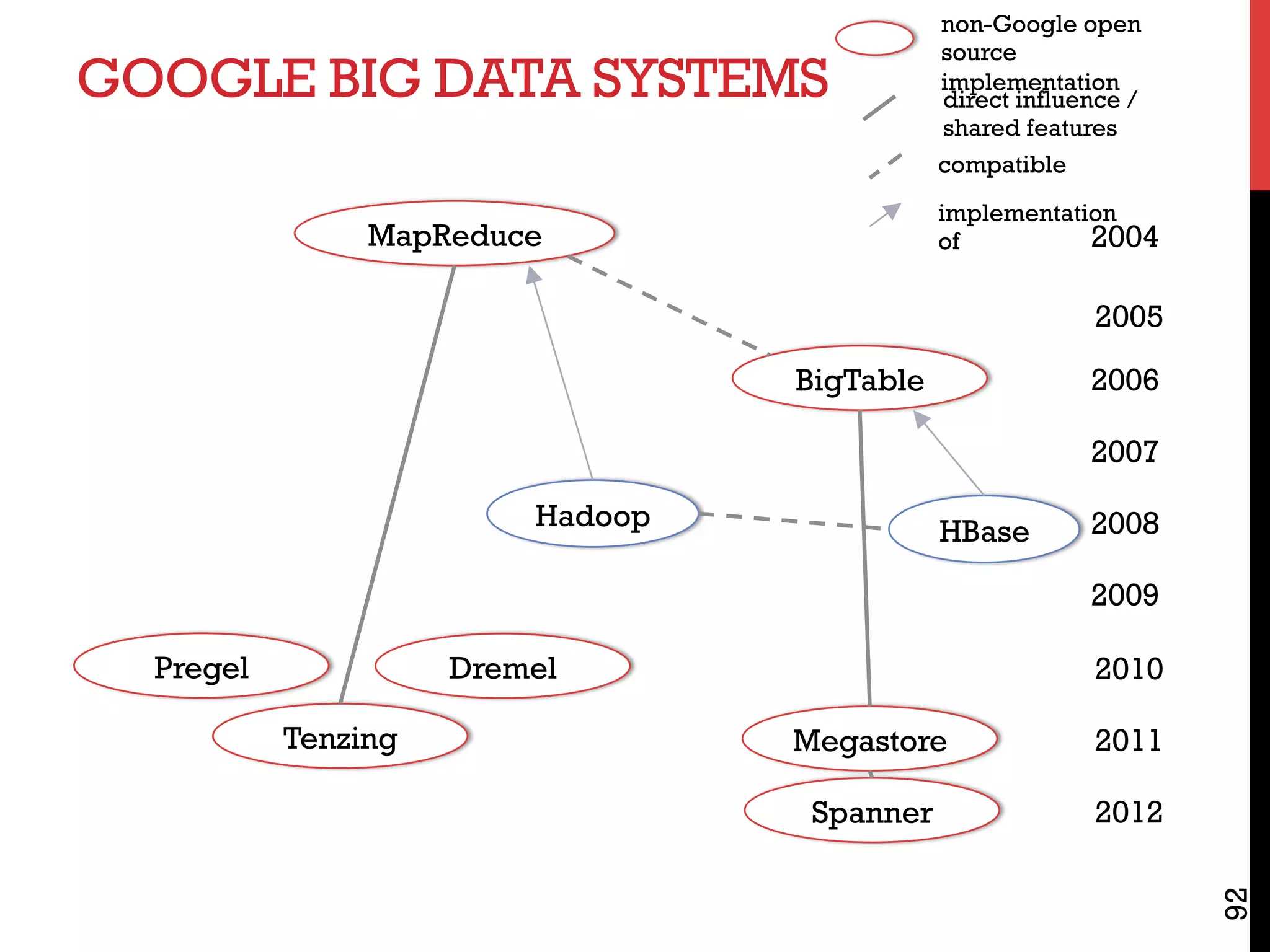 HBase
GOOGLE BIG DATA SYSTEMS
92
BigTable
Dremel
Tenzing
2004
Pregel
Hadoop
2005
MapReduce
2006
2007
2008
2009
Spanner
Megastore
2010
2011
2012
non-Google open
source
implementation
direct influence /
shared features
compatible
implementation
of
 