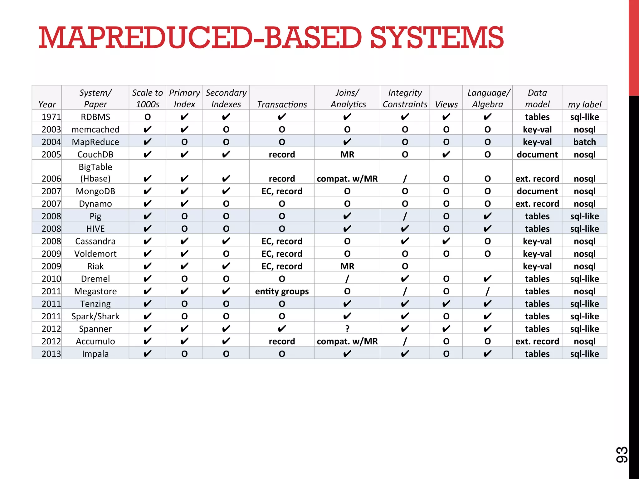 MAPREDUCED-BASED SYSTEMS
93
Year	
System/	
Paper	
Scale	to		
1000s	
Primary	
Index	
Secondary	
Indexes	 Transac9ons	
Joins/	
	Analy9cs	
Integrity		
Constraints	 Views	
	Language/	
Algebra	
Data		
model	 my	label	
1971	 RDBMS	 O	 ✔ ✔ ✔ ✔ ✔ ✔ ✔ tables	 sql-like	
2003	 memcached	 ✔ ✔ O	 O	 O	 O	 O	 O	 key-val	 nosql	
2004	 MapReduce	 ✔ O	 O	 O	 ✔ O	 O	 O	 key-val	 batch	
2005	 CouchDB	 ✔ ✔ ✔ record	 MR	 O	 ✔ O	 document	 nosql	
2006	
BigTable	
(Hbase)	 ✔ ✔ ✔ record	 compat.	w/MR	 /	 O	 O	 ext.	record	 nosql	
2007	 MongoDB	 ✔ ✔ ✔ EC,	record	 O	 O	 O	 O	 document	 nosql	
2007	 Dynamo	 ✔ ✔ O	 O	 O	 O	 O	 O	 ext.	record	 nosql	
2008	 Pig	 ✔ O	 O	 O	 ✔ /	 O	 ✔ tables	 sql-like	
2008	 HIVE	 ✔ O	 O	 O	 ✔ ✔ O	 ✔ tables	 sql-like	
2008	 Cassandra	 ✔ ✔ ✔ EC,	record	 O	 ✔ ✔ O	 key-val	 nosql	
2009	 Voldemort	 ✔ ✔ O	 EC,	record	 O	 O	 O	 O	 key-val	 nosql	
2009	 Riak	 ✔ ✔ ✔ EC,	record	 MR	 O	 		 		 key-val	 nosql	
2010	 Dremel	 ✔ O	 O	 O	 /	 ✔ O	 ✔ tables	 sql-like	
2011	 Megastore	 ✔ ✔ ✔ enAty	groups	 O	 /	 O	 /	 tables	 nosql	
2011	 Tenzing	 ✔ O	 O	 O	 ✔ ✔ ✔ ✔ tables	 sql-like	
2011	 Spark/Shark	 ✔ O	 O	 O	 ✔ ✔ O	 ✔ tables	 sql-like	
2012	 Spanner	 ✔ ✔ ✔ ✔ ?	 ✔ ✔ ✔ tables	 sql-like	
2012	 Accumulo	 ✔ ✔ ✔ record	 compat.	w/MR	 /	 O	 O	 ext.	record	 nosql	
2013	 Impala	 ✔ O	 O	 O	 ✔ ✔ O	 ✔ tables	 sql-like	
 