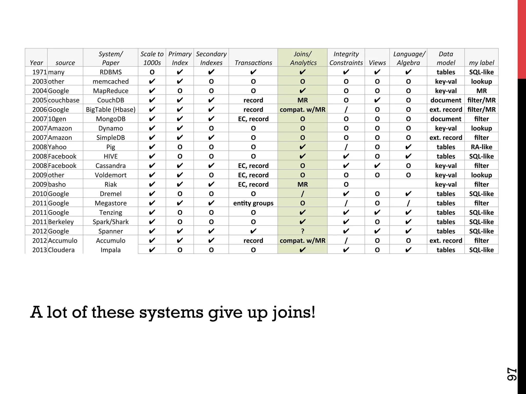 97
A lot of these systems give up joins!
Year	 source	
System/	
Paper	
Scale	to		
1000s	
Primary	
Index	
Secondary	
Indexes	 Transac9ons	
Joins/	
	Analy9cs	
Integrity		
Constraints	 Views	
	Language/	
Algebra	
Data		
model	 my	label	
1971	many	 RDBMS	 O	 ✔ ✔ ✔ ✔ ✔ ✔ ✔ tables	 SQL-like	
2003	other	 memcached	 ✔ ✔ O	 O	 O	 O	 O	 O	 key-val	 lookup	
2004	Google	 MapReduce	 ✔ O	 O	 O	 ✔ O	 O	 O	 key-val	 MR	
2005	couchbase	 CouchDB	 ✔ ✔ ✔ record	 MR	 O	 ✔ O	 document	 ﬁlter/MR	
2006	Google	 BigTable	(Hbase)	 ✔ ✔ ✔ record	 compat.	w/MR	 /	 O	 O	 ext.	record	 ﬁlter/MR	
2007	10gen	 MongoDB	 ✔ ✔ ✔ EC,	record	 O	 O	 O	 O	 document	 ﬁlter	
2007	Amazon	 Dynamo	 ✔ ✔ O	 O	 O	 O	 O	 O	 key-val	 lookup	
2007	Amazon	 SimpleDB	 ✔ ✔ ✔ O	 O	 O	 O	 O	 ext.	record	 ﬁlter	
2008	Yahoo	 Pig	 ✔ O	 O	 O	 ✔ /	 O	 ✔ tables	 RA-like	
2008	Facebook	 HIVE	 ✔ O	 O	 O	 ✔ ✔ O	 ✔ tables	 SQL-like	
2008	Facebook	 Cassandra	 ✔ ✔ ✔ EC,	record	 O	 ✔ ✔ O	 key-val	 ﬁlter	
2009	other	 Voldemort	 ✔ ✔ O	 EC,	record	 O	 O	 O	 O	 key-val	 lookup	
2009	basho	 Riak	 ✔ ✔ ✔ EC,	record	 MR	 O	 		 		 key-val	 ﬁlter	
2010	Google	 Dremel	 ✔ O	 O	 O	 /	 ✔ O	 ✔ tables	 SQL-like	
2011	Google	 Megastore	 ✔ ✔ ✔ enAty	groups	 O	 /	 O	 /	 tables	 ﬁlter	
2011	Google	 Tenzing	 ✔ O	 O	 O	 ✔ ✔ ✔ ✔ tables	 SQL-like	
2011	Berkeley	 Spark/Shark	 ✔ O	 O	 O	 ✔ ✔ O	 ✔ tables	 SQL-like	
2012	Google	 Spanner	 ✔ ✔ ✔ ✔ ?	 ✔ ✔ ✔ tables	 SQL-like	
2012	Accumulo	 Accumulo	 ✔ ✔ ✔ record	 compat.	w/MR	 /	 O	 O	 ext.	record	 ﬁlter	
2013	Cloudera	 Impala	 ✔ O	 O	 O	 ✔ ✔ O	 ✔ tables	 SQL-like	
 