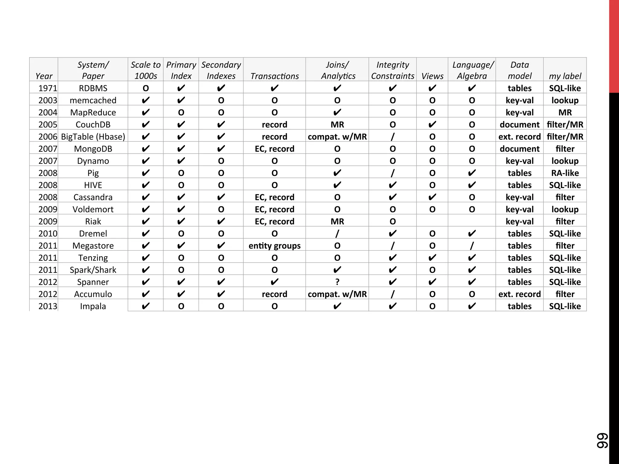 99
Year	
System/	
Paper	
Scale	to		
1000s	
Primary	
Index	
Secondary	
Indexes	 Transac9ons	
Joins/	
	Analy9cs	
Integrity		
Constraints	 Views	
	Language/	
Algebra	
Data		
model	 my	label	
1971	 RDBMS	 O	 ✔ ✔ ✔ ✔ ✔ ✔ ✔ tables	 SQL-like	
2003	 memcached	 ✔ ✔ O	 O	 O	 O	 O	 O	 key-val	 lookup	
2004	 MapReduce	 ✔ O	 O	 O	 ✔ O	 O	 O	 key-val	 MR	
2005	 CouchDB	 ✔ ✔ ✔ record	 MR	 O	 ✔ O	 document	 ﬁlter/MR	
2006	BigTable	(Hbase)	 ✔ ✔ ✔ record	 compat.	w/MR	 /	 O	 O	 ext.	record	 ﬁlter/MR	
2007	 MongoDB	 ✔ ✔ ✔ EC,	record	 O	 O	 O	 O	 document	 ﬁlter	
2007	 Dynamo	 ✔ ✔ O	 O	 O	 O	 O	 O	 key-val	 lookup	
2008	 Pig	 ✔ O	 O	 O	 ✔ /	 O	 ✔ tables	 RA-like	
2008	 HIVE	 ✔ O	 O	 O	 ✔ ✔ O	 ✔ tables	 SQL-like	
2008	 Cassandra	 ✔ ✔ ✔ EC,	record	 O	 ✔ ✔ O	 key-val	 ﬁlter	
2009	 Voldemort	 ✔ ✔ O	 EC,	record	 O	 O	 O	 O	 key-val	 lookup	
2009	 Riak	 ✔ ✔ ✔ EC,	record	 MR	 O	 		 		 key-val	 ﬁlter	
2010	 Dremel	 ✔ O	 O	 O	 /	 ✔ O	 ✔ tables	 SQL-like	
2011	 Megastore	 ✔ ✔ ✔ enAty	groups	 O	 /	 O	 /	 tables	 ﬁlter	
2011	 Tenzing	 ✔ O	 O	 O	 O	 ✔ ✔ ✔ tables	 SQL-like	
2011	 Spark/Shark	 ✔ O	 O	 O	 ✔ ✔ O	 ✔ tables	 SQL-like	
2012	 Spanner	 ✔ ✔ ✔ ✔ ?	 ✔ ✔ ✔ tables	 SQL-like	
2012	 Accumulo	 ✔ ✔ ✔ record	 compat.	w/MR	 /	 O	 O	 ext.	record	 ﬁlter	
2013	 Impala	 ✔ O	 O	 O	 ✔ ✔ O	 ✔ tables	 SQL-like	
 