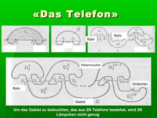 « Das Telefon »

                                                   Rohr
                                        Rohr




                                  Hörermuschel




                                                            Grübchen
Rohr


                               Gebiet

Um das Gebiet zu beleuchten, das aus 2N Telefone bestehet, wird 2N
                     Lämpchen nicht genug
 