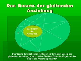 Das Gesetz der gleitenden
       Anziehung



                  Das Gebiet
                     der
                  Anziehung




     Das Gesetz der elastischen Reflexion wird mit dem Gesetz der
gleitenden Anziehung ersetzt. Jedes Glied der Bahn der Kugel soll das
                    Gebiet der Anziehung betreffen
 