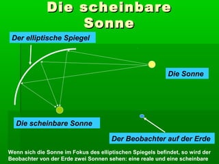 Die scheinbare
                  Sonne
 Der elliptische Spiegel



                                                           Die Sonne




  Die scheinbare Sonne

                                      Der Beobachter auf der Erde
Wenn sich die Sonne im Fokus des elliptischen Spiegels befindet, so wird der
Beobachter von der Erde zwei Sonnen sehen: eine reale und eine scheinbare
 