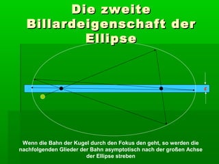 Die zweite
  Billardeigenschaft der
          Ellipse


                                                                    ε




 Wenn die Bahn der Kugel durch den Fokus den geht, so werden die
nachfolgenden Glieder der Bahn asymptotisch nach der großen Achse
                        der Ellipse streben
 
