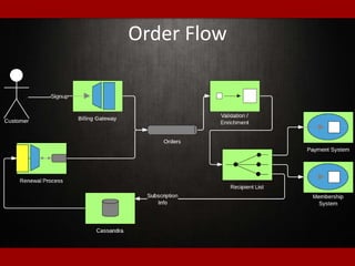 Order Flow
 