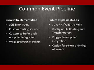 Common Event Pipeline
Current Implementation
• SQS Entry Point
• Custom routing service
• Custom code for each
endpoint integration
• Weak ordering of events
Future Implementation
• Suro / Kafka Entry Point
• Configurable Routing and
Transformation
• Pluggable endpoint
integration
• Option for strong ordering
of events
 