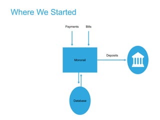Monorail
Database
Payments Bills
Deposits
Where We Started
 