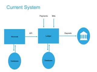 Ledger
Database
Payments Bills
Deposits
Monorail
Database
API
Current System
 