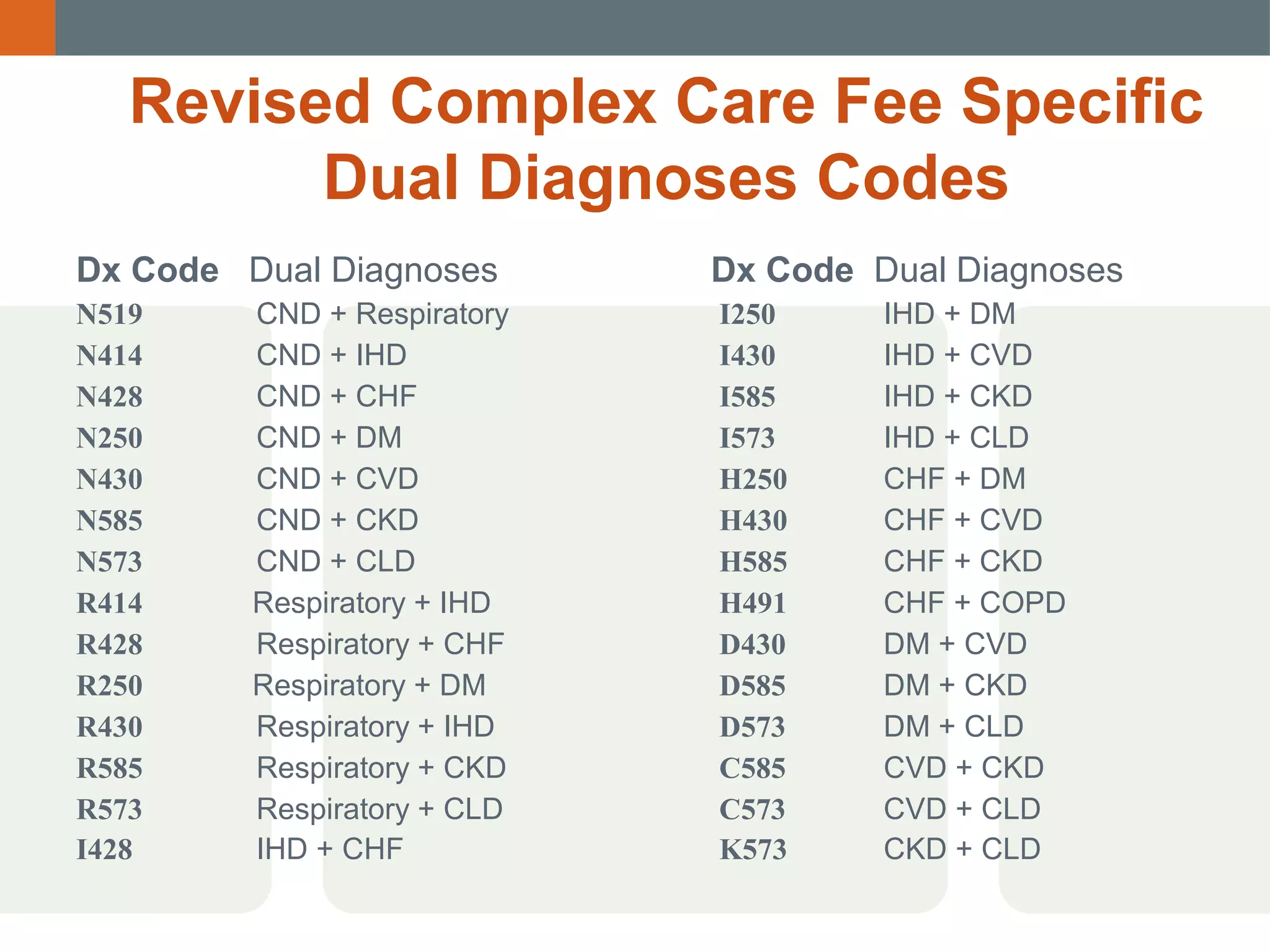 Revised Complex Care Fee Specific
Dual Diagnoses Codes
Dx Code Dual Diagnoses
N519
N414
N428
N250
N430
N585
N573
R414
R428
R250
R430
R585
R573
I428

CND + Respiratory
CND + IHD
CND + CHF
CND + DM
CND + CVD
CND + CKD
CND + CLD
Respiratory + IHD
Respiratory + CHF
Respiratory + DM
Respiratory + IHD
Respiratory + CKD
Respiratory + CLD
IHD + CHF

Dx Code Dual Diagnoses
I250
I430
I585
I573
H250
H430
H585
H491
D430
D585
D573
C585
C573
K573

IHD + DM
IHD + CVD
IHD + CKD
IHD + CLD
CHF + DM
CHF + CVD
CHF + CKD
CHF + COPD
DM + CVD
DM + CKD
DM + CLD
CVD + CKD
CVD + CLD
CKD + CLD

 