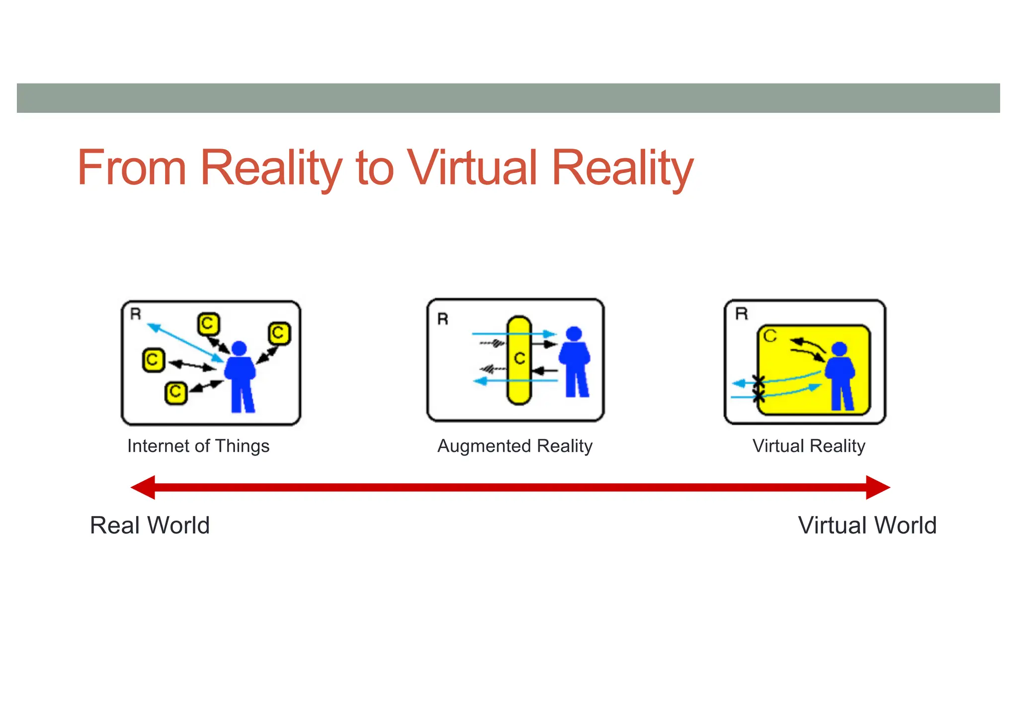 From Reality to Virtual Reality
Internet of Things Augmented Reality Virtual Reality
Real World Virtual World
 