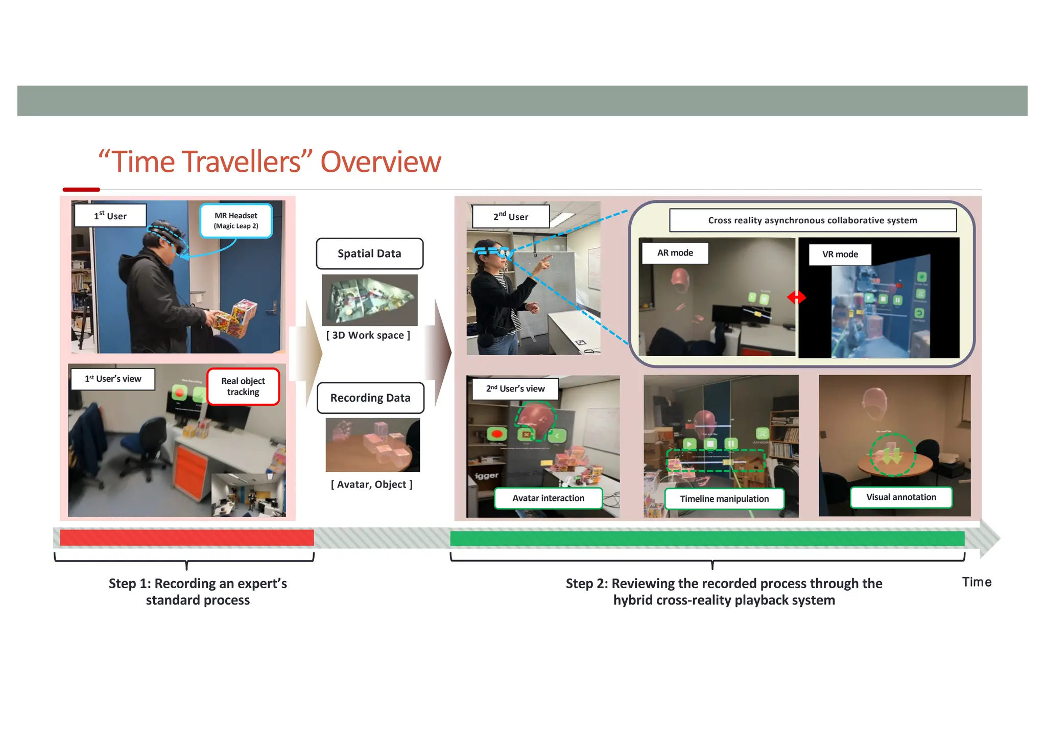 “Time Travellers” Overview
100
Time
Step 1: Recording an expert’s
standard process
Step 2: Reviewing the recorded process through the
hybrid cross-reality playback system
2nd
User
1st
User MR Headset
(Magic Leap 2)
Real object
tracking
1st User’s view
Visual annotation
Avatar interaction
2nd User’s view
Timeline manipulation
Recording Data
[ 3D Work space ]
[ Avatar, Object ]
Spatial Data
1st User’s view Real object
tracking
AR mode VR mode
Cross reality asynchronous collaborative system
AR mode VR mode
 