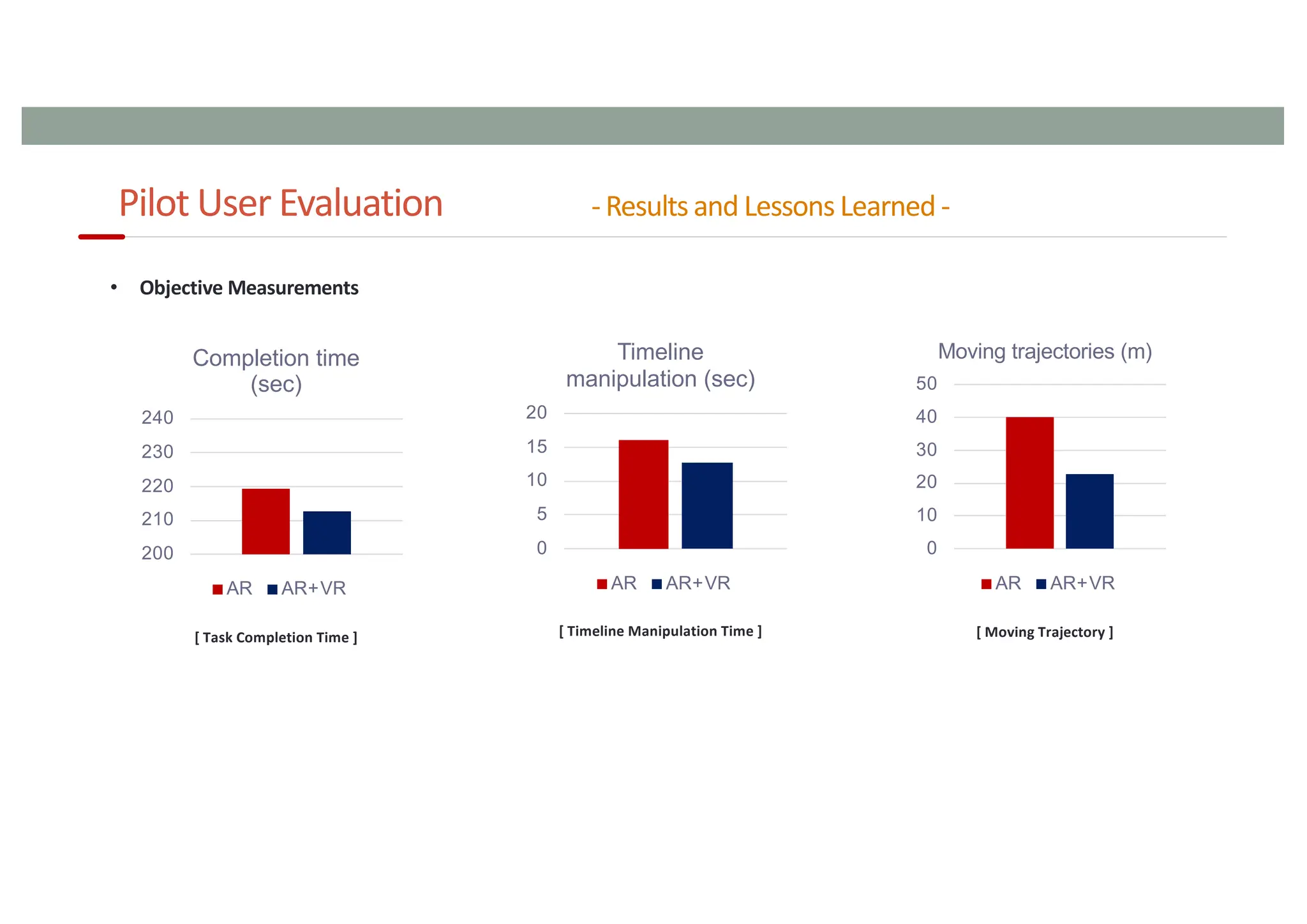Pilot User Evaluation - Results and Lessons Learned -
103
• Objective Measurements
[ Task Completion Time ] [ Moving Trajectory ]
[ Timeline Manipulation Time ]
200
210
220
230
240
Completion time
(sec)
AR AR+VR
0
5
10
15
20
Timeline
manipulation (sec)
AR AR+VR
0
10
20
30
40
50
Moving trajectories (m)
AR AR+VR
 
