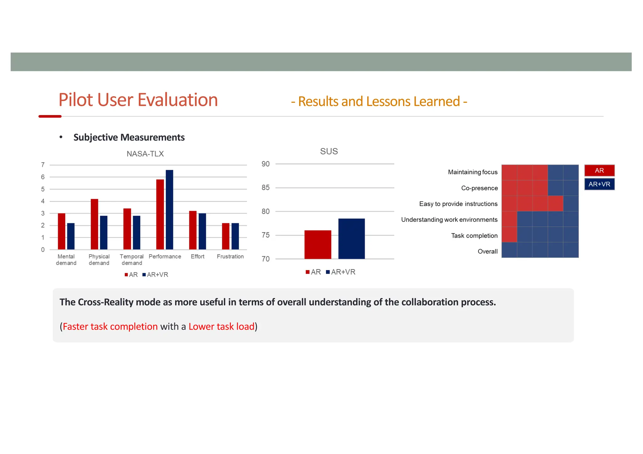 Pilot User Evaluation - Results and Lessons Learned -
104
• Subjective Measurements
The Cross-Reality mode as more useful in terms of overall understanding of the collaboration process.
(Faster task completion with a Lower task load)
 