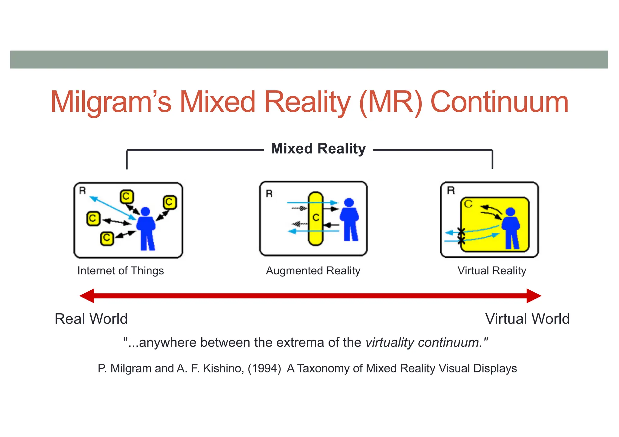 Milgram’s Mixed Reality (MR) Continuum
Augmented Reality Virtual Reality
Real World Virtual World
Mixed Reality
"...anywhere between the extrema of the virtuality continuum."
P. Milgram and A. F. Kishino, (1994) A Taxonomy of Mixed Reality Visual Displays
Internet of Things
 