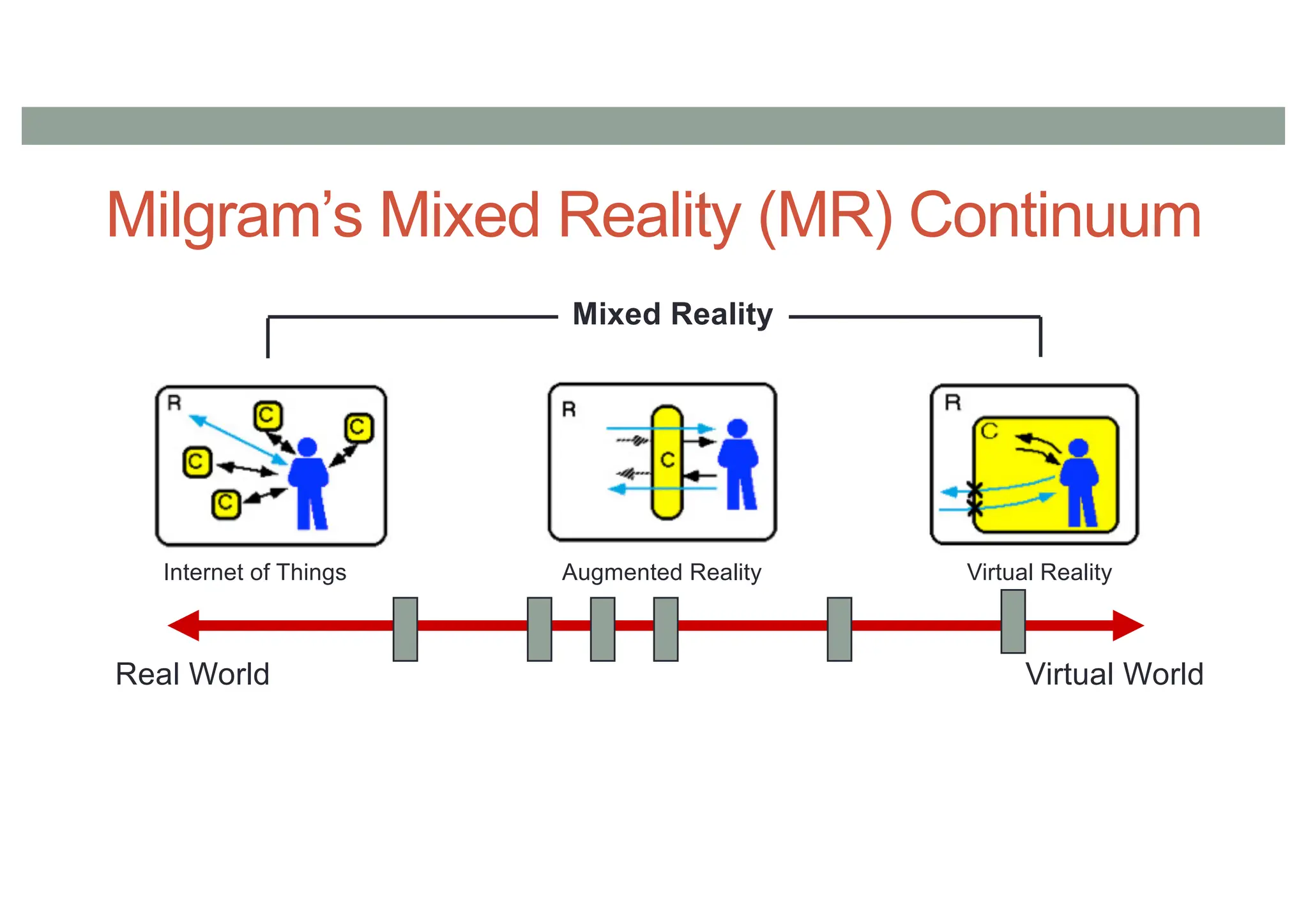 Milgram’s Mixed Reality (MR) Continuum
Augmented Reality Virtual Reality
Real World Virtual World
Mixed Reality
Internet of Things
 