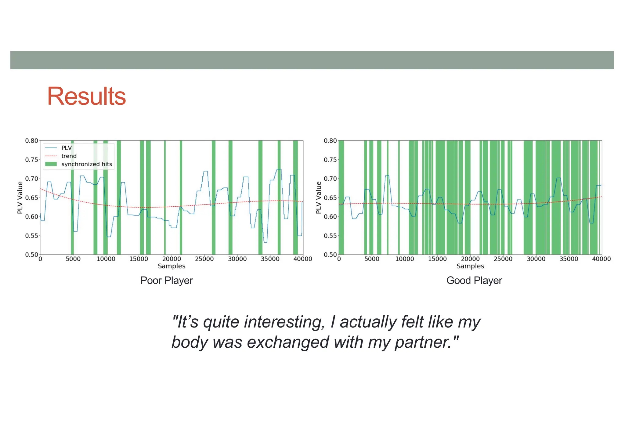 Results
"It’s quite interesting, I actually felt like my
body was exchanged with my partner."
Poor Player Good Player
 